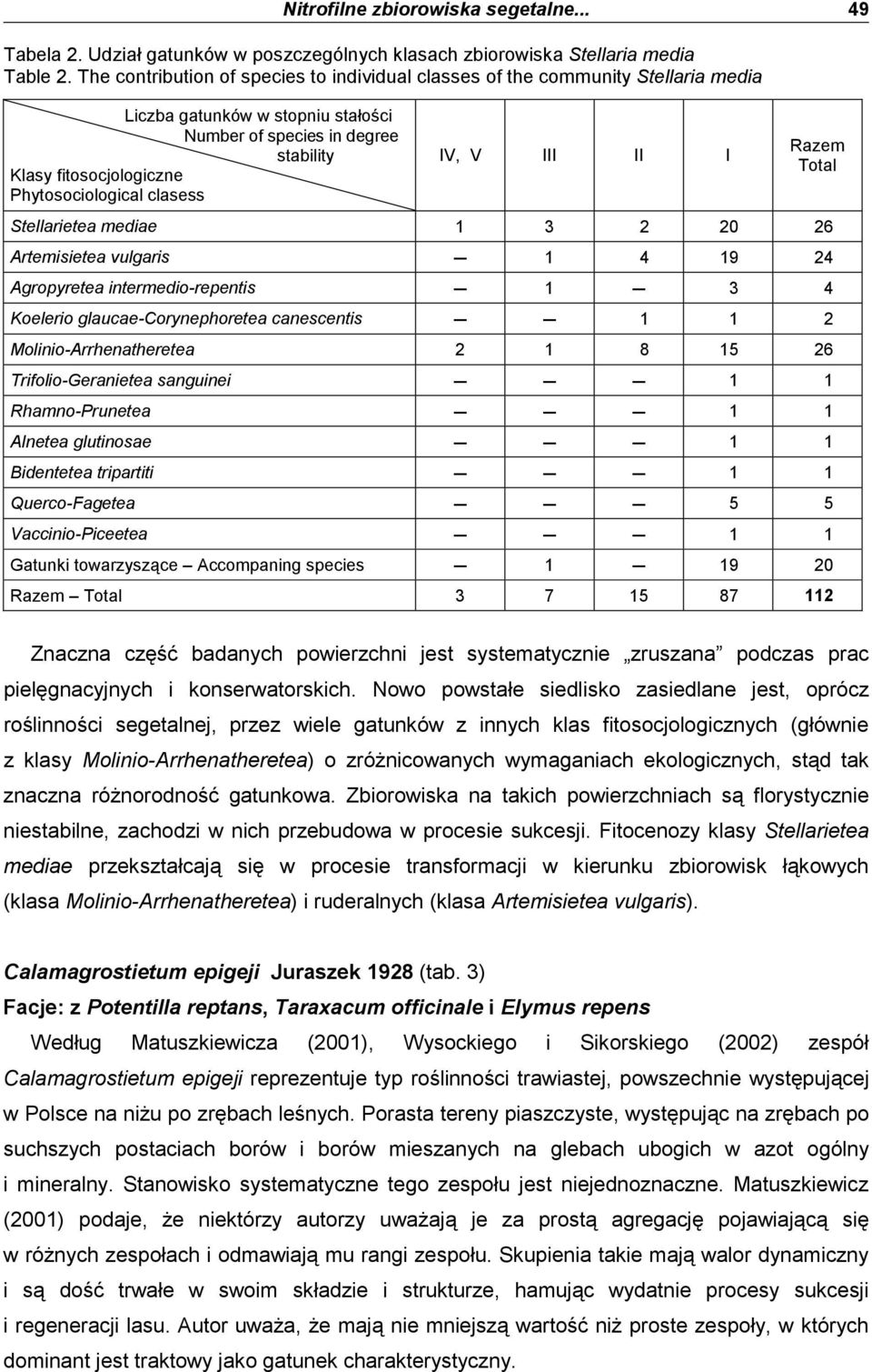 clasess IV, V III II I Razem Total Stellarietea mediae 1 3 2 20 26 Artemisietea vulgaris 1 4 19 24 Agropyretea intermedio-repentis 1 3 4 Koelerio glaucae-corynephoretea canescentis 1 1 2