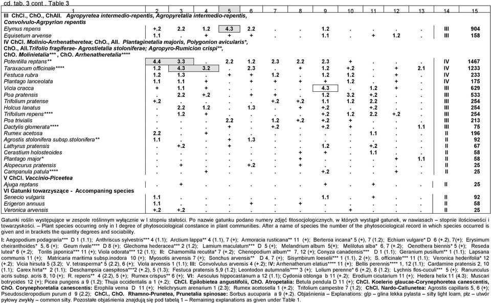 Plantaginetalia majoris, Polygonion avicularis*, ChO., All.Trifolio fragiferae- Agrostietalia stoloniferae; Agropyro-Rumicion crispi**, ChO. Molinietalia***, ChO.