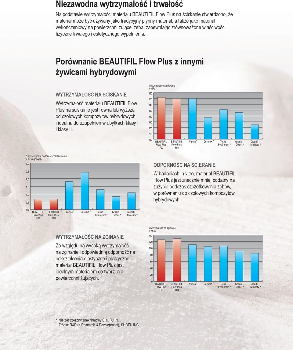 Porównanie z innymi żywicami hybrydowymi WYTRZYMAŁOŚĆ NA ŚCISKANIE Wytrzymałość materiału Flow Plus na ściskanie jest równa lub wyższa od czołowych kompozytów hybrydowych i idealna do uzupełnień w