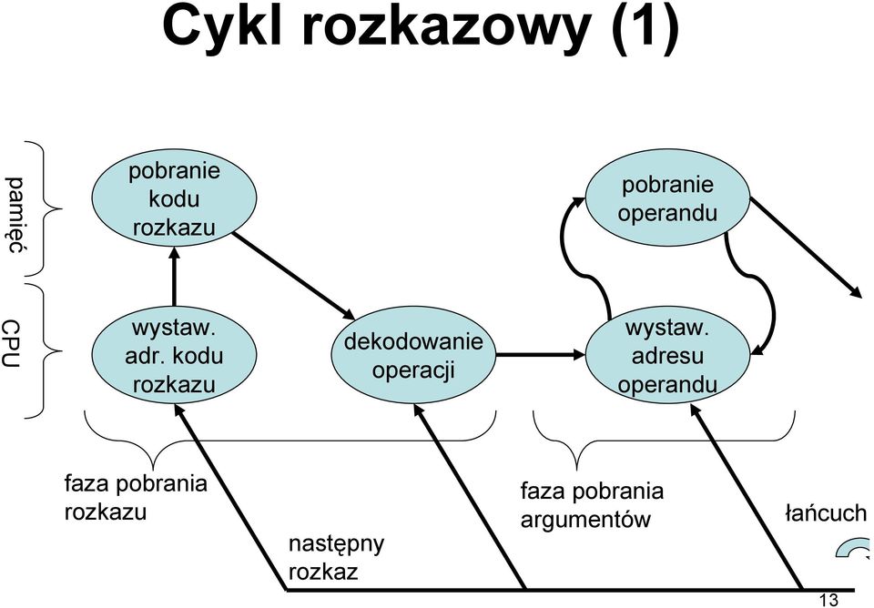 kodu rozkazu dekodowanie operacji pobranie operandu