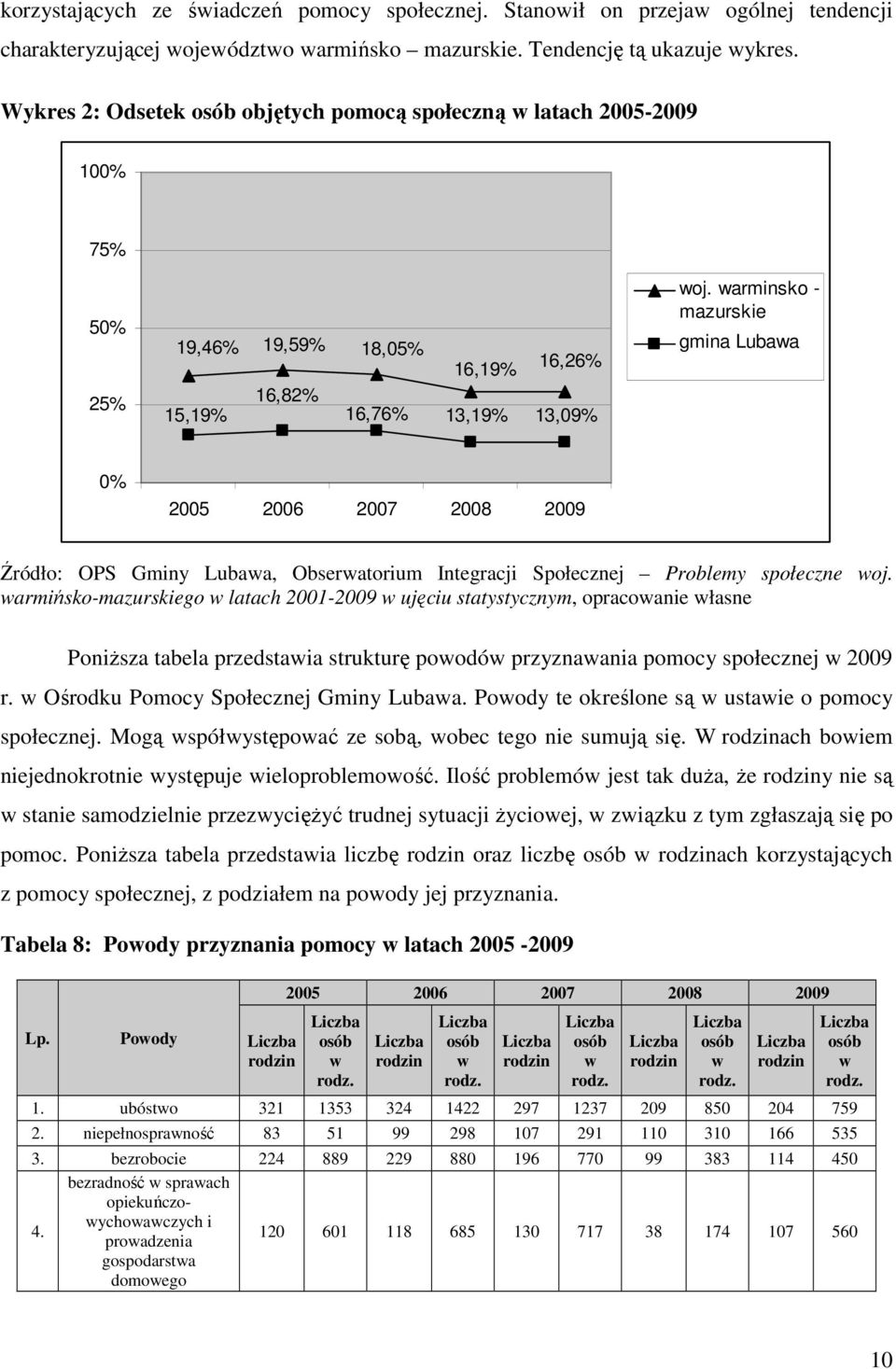 warminsko - mazurskie gmina Lubawa 0% 2005 2006 2007 2008 2009 Źródło: OPS Gminy Lubawa, Obserwatorium Integracji Społecznej Problemy społeczne woj.