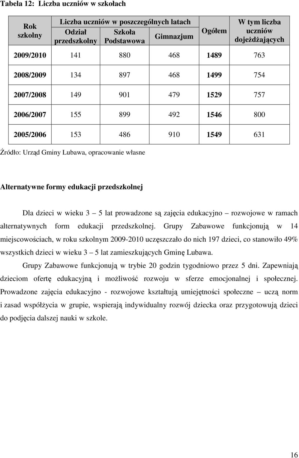 formy edukacji przedszkolnej Dla dzieci w wieku 3 5 lat prowadzone są zajęcia edukacyjno rozwojowe w ramach alternatywnych form edukacji przedszkolnej.