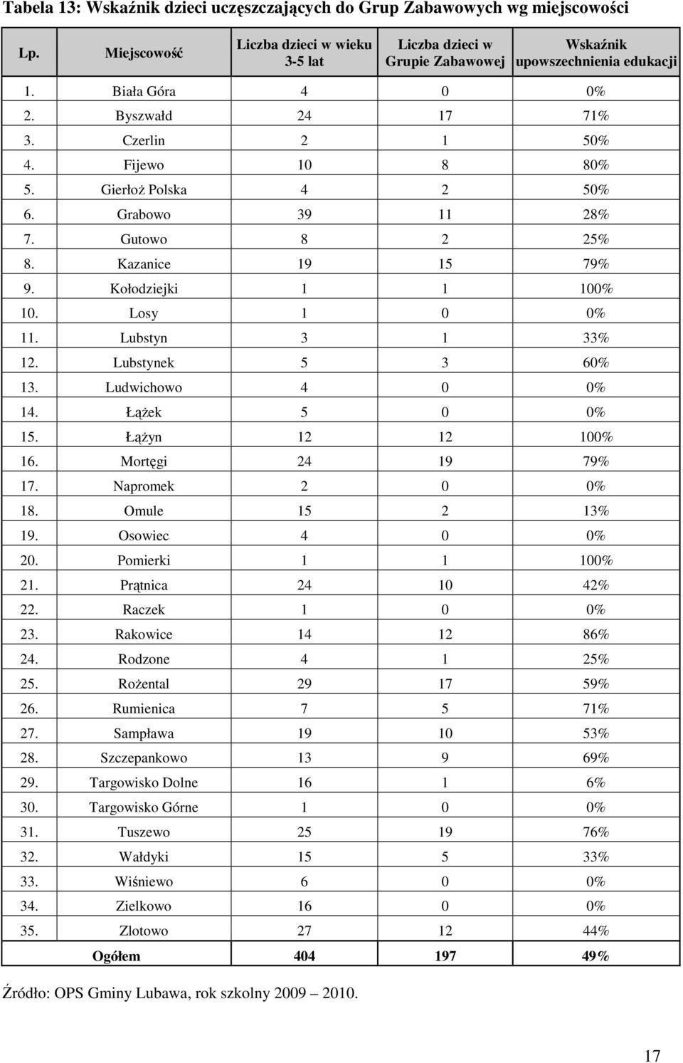 Losy 1 0 0% 11. Lubstyn 3 1 33% 12. Lubstynek 5 3 60% 13. Ludwichowo 4 0 0% 14. ŁąŜek 5 0 0% 15. ŁąŜyn 12 12 100% 16. Mortęgi 24 19 79% 17. Napromek 2 0 0% 18. Omule 15 2 13% 19. Osowiec 4 0 0% 20.