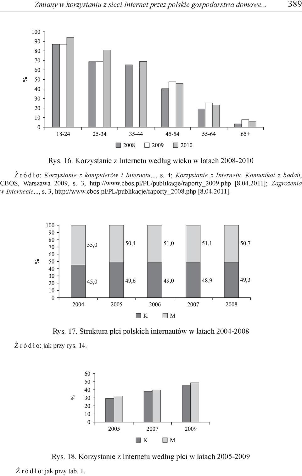 Komunikat z badań, CBOS, Warszawa 2009, s. 3, http://www.cbos.pl/pl/publikacje/raporty_2009.php [8.04.2011]; Zagrożenia w Internecie..., s. 3, http://www.cbos.pl/pl/publikacje/raporty_2008.