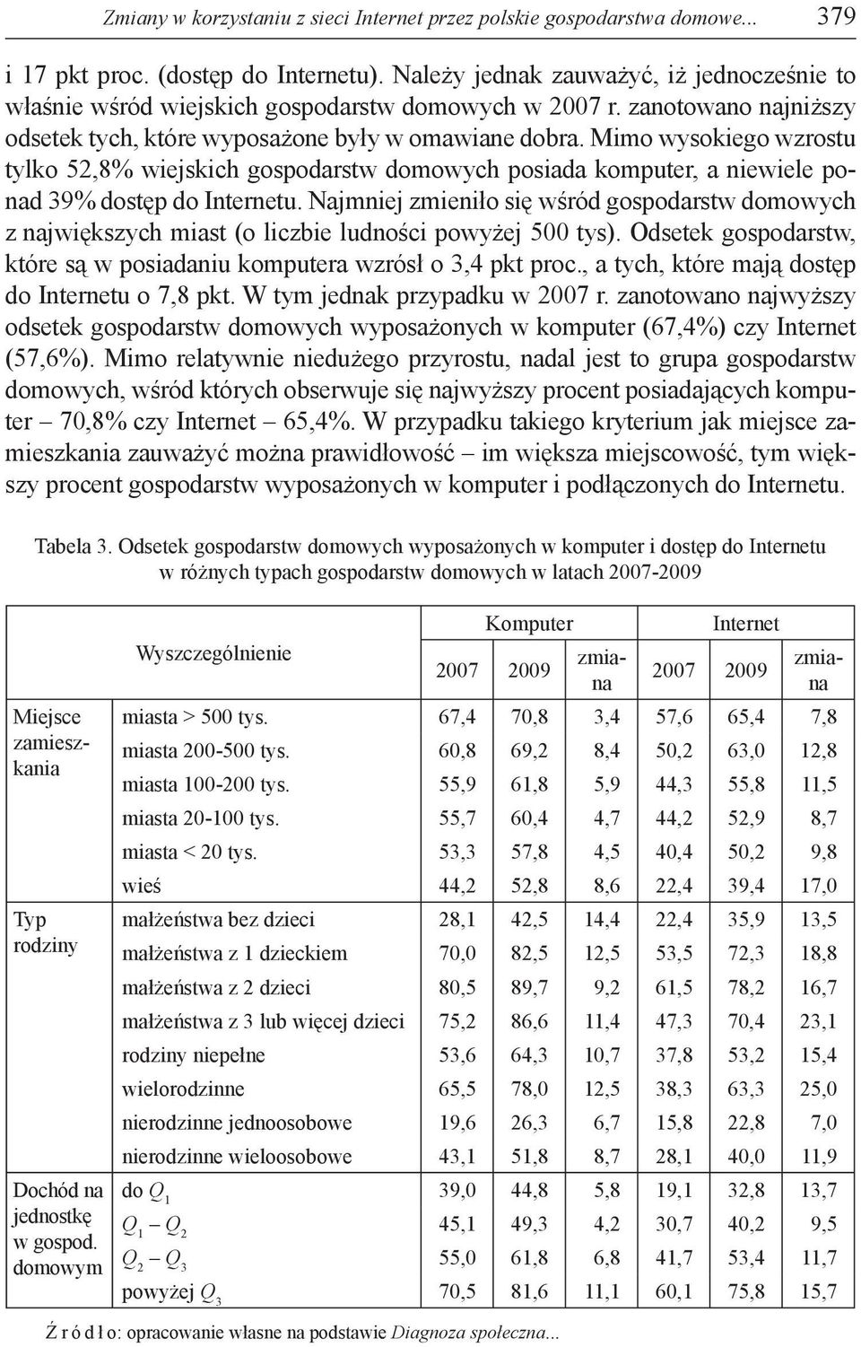 Mimo wysokiego wzrostu tylko 52,8% wiejskich gospodarstw domowych posiada komputer, a niewiele ponad 39% dostęp do Internetu.