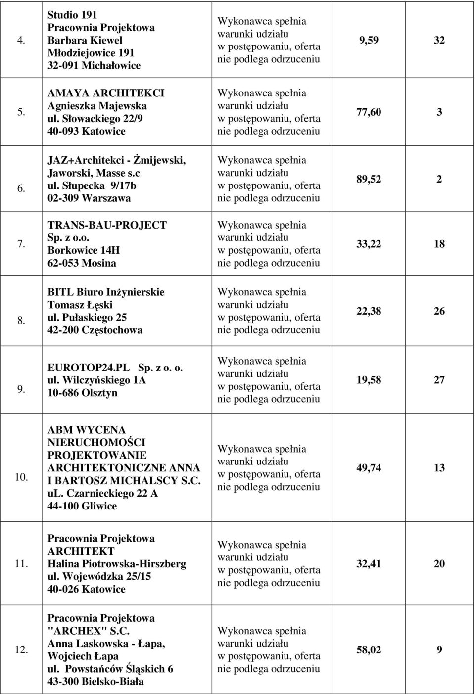 BITL Biuro Inżynierskie Tomasz Łęski ul. Pułaskiego 25 42-200 Częstochowa 22,38 26 9. EUROTOP24.PL Sp. z o. o. ul. Wilczyńskiego 1A 10-686 Olsztyn 19,58 27 10.