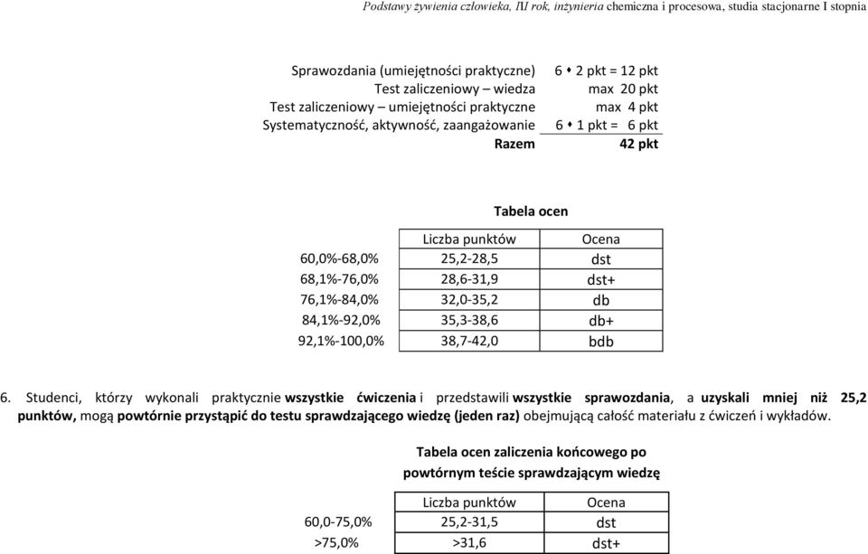 Studenci, którzy wykonali praktycznie wszystkie ćwiczenia i przedstawili wszystkie sprawozdania, a uzyskali mniej niż 25,2 punktów, mogą powtórnie przystąpić do testu sprawdzającego wiedzę