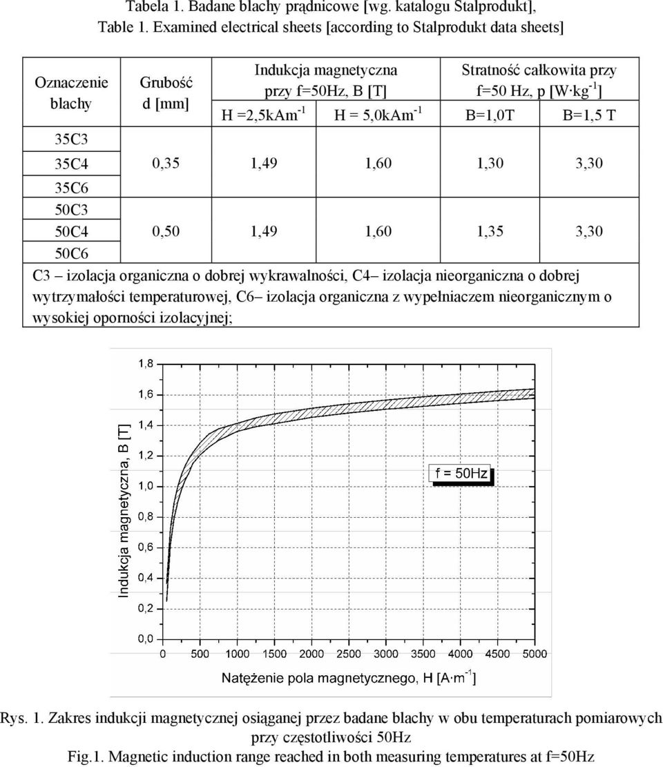 B=1,0T B=1,5 T 0,35 1,49 1,60 1,30 3,30 35C6 50C3 50C4 0,50 1,49 1,60 1,35 3,30 50C6 C3 izolacja organiczna o dobrej wykrawalności, C4 izolacja nieorganiczna o dobrej wytrzymałości