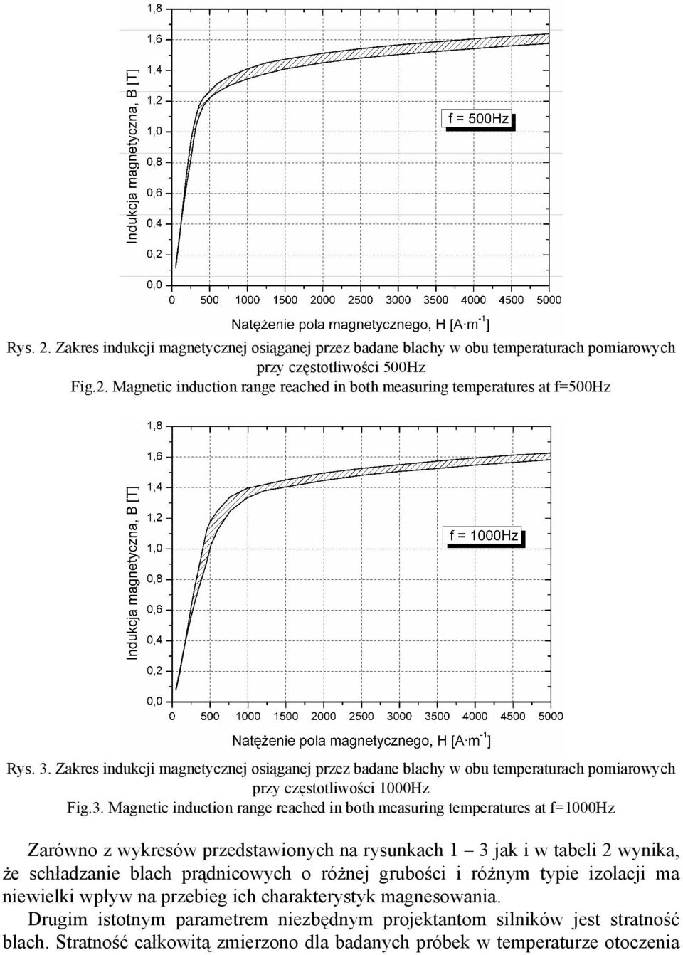 f=1000hz Zarówno z wykresów przedstawionych na rysunkach 1 3 jak i w tabeli 2 wynika, że schładzanie blach prądnicowych o różnej grubości i różnym typie izolacji ma niewielki wpływ na przebieg ich