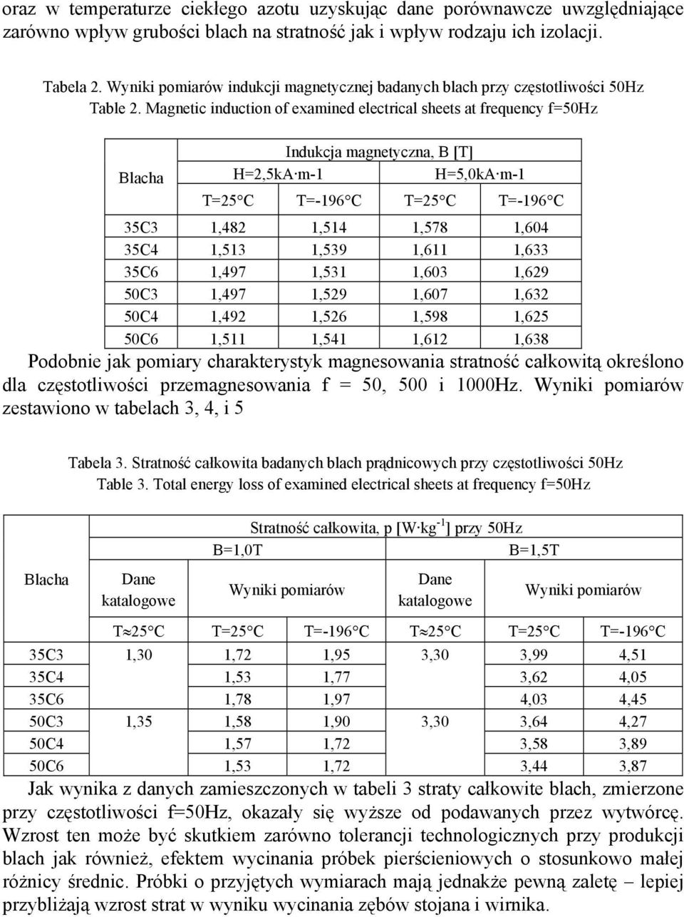 Magnetic induction of examined electrical sheets at frequency f=50hz Indukcja magnetyczna, B [T] H=2,5kA m-1 H=5,0kA m-1 T=25 C T=-196 C T=25 C T=-196 C 35C3 1,482 1,514 1,578 1,604 35C4 1,513 1,539