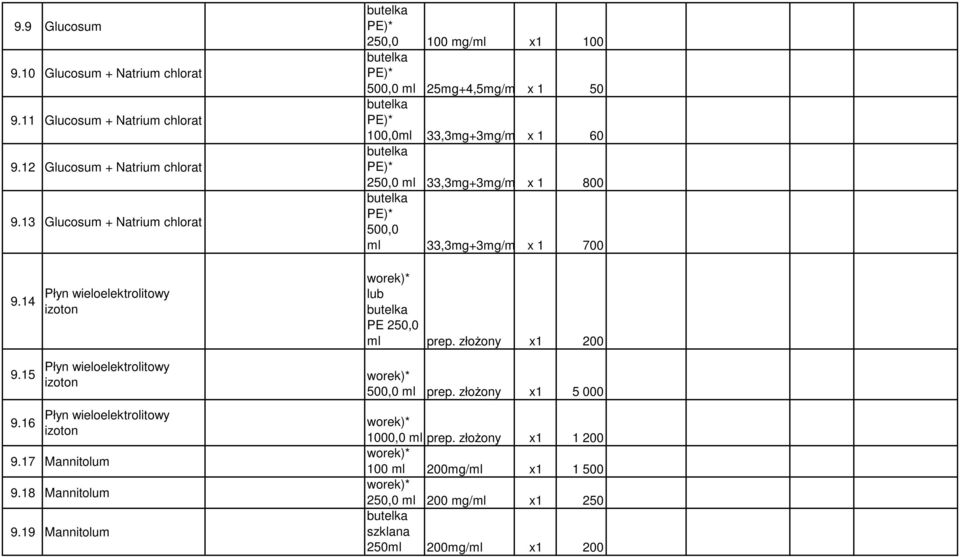 x 1 700 9.14 Płyn wieloelektrolitowy izoton worek)* lub PE 250,0 ml prep. złożony x1 200 9.15 9.16 Płyn wieloelektrolitowy izoton Płyn wieloelektrolitowy izoton 9.