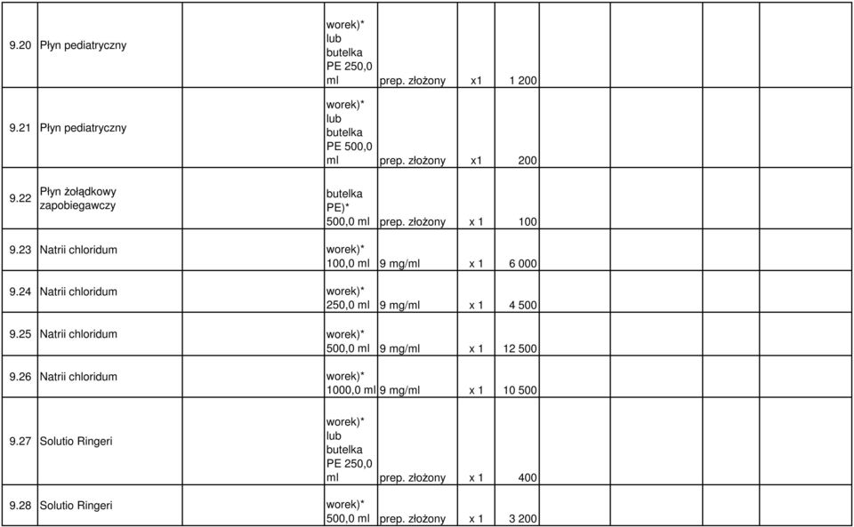 24 Natrii chloridum worek)* 250,0 ml 9 mg/ml x 1 4 500 9.25 Natrii chloridum worek)* 500,0 ml 9 mg/ml x 1 12 500 9.