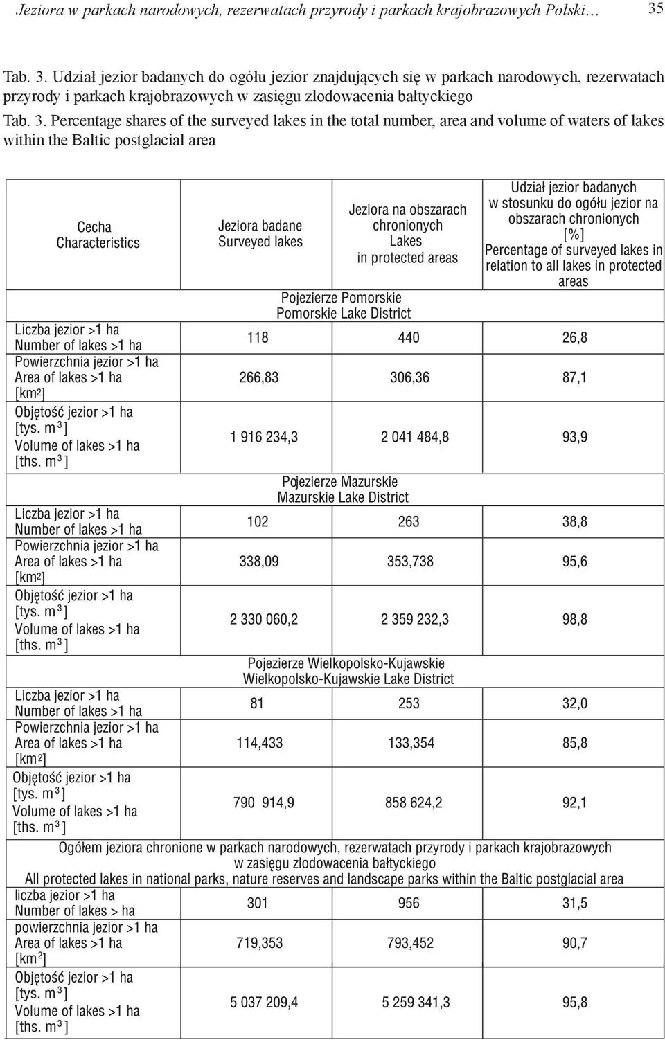 Udział jezior badanych do ogółu jezior znajdujących się w parkach narodowych, rezerwatach przyrody