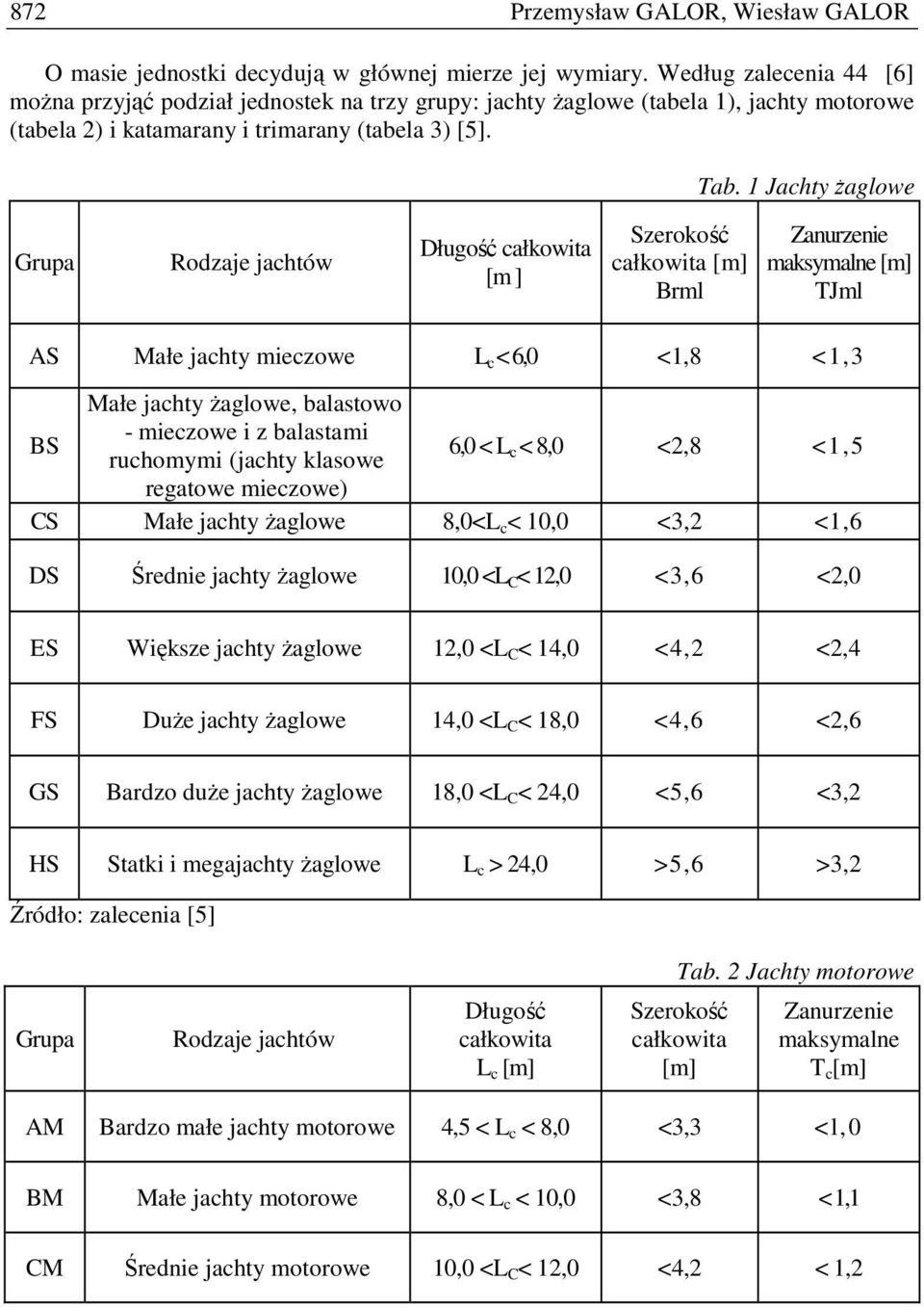 1 Jachty Ŝaglowe Grupa Rodzaje jachtów Długość całkowita [m] Szerokość całkowita [m] Brml Zanurzenie maksymalne [m] TJml AS Małe jachty mieczowe L c < 6,0 <1,8 <1,3 BS Małe jachty Ŝaglowe, balastowo