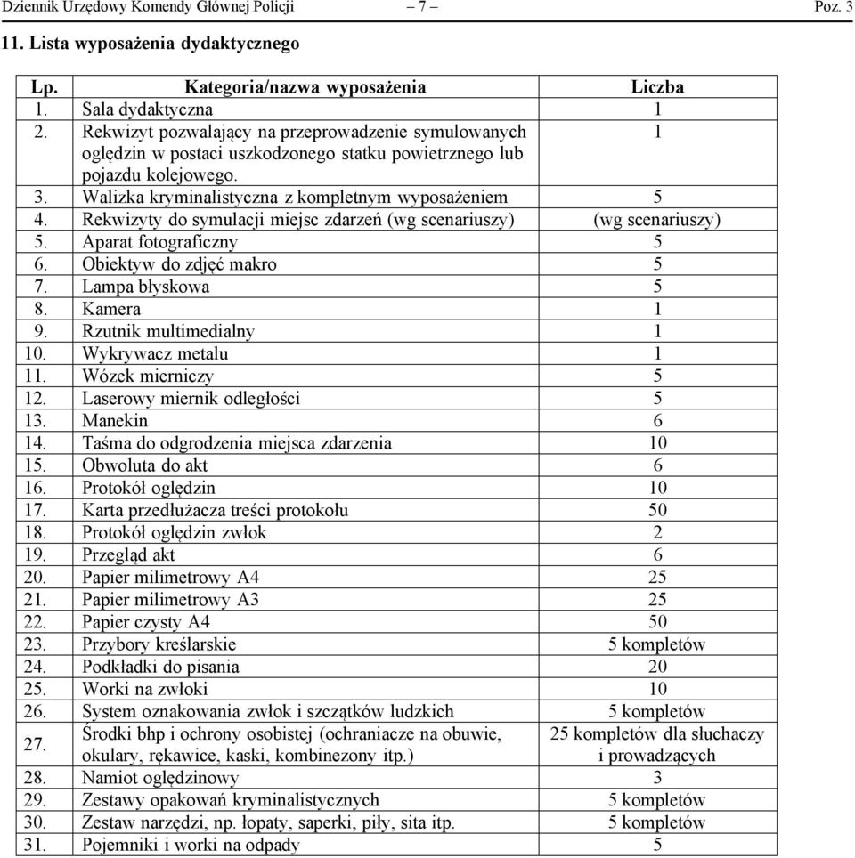 Rekwizyty do symulacji miejsc zdarzeń (wg scenariuszy) (wg scenariuszy) 5. Aparat fotograficzny 5 6. Obiektyw do zdjęć makro 5 7. Lampa błyskowa 5 8. Kamera 1 9. Rzutnik multimedialny 1 10.