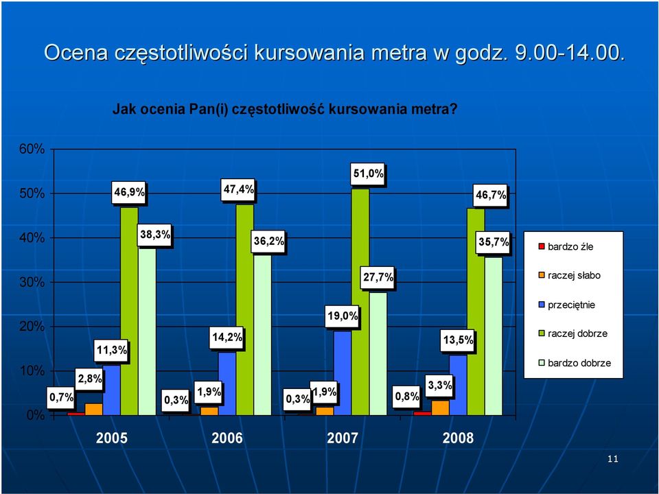 5 46,9% 47,4% 51, 46,7% 38,3% 36,2% 35,7% bardzo źle 3 1 27,7% 19, 14,2%