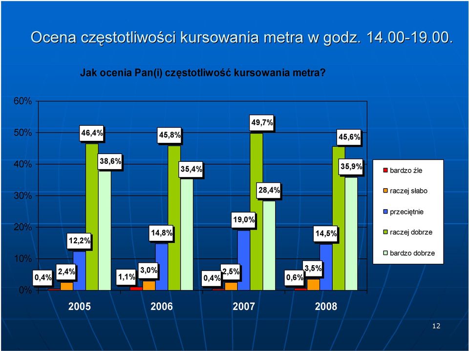 5 46,4% 45,8% 49,7% 45,6% 38,6% 35,4% 35,9% bardzo źle 3 28,4% raczej słabo 1