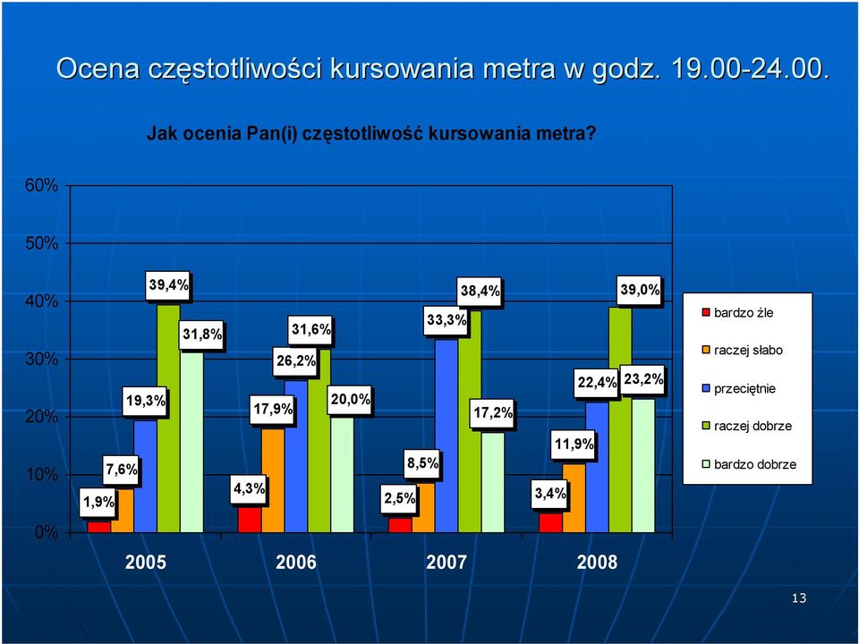 5 3 1 39,4% 38,4% 39, 31,8% 31,6% 33,3% 26,2% 22,4% 23,2% 19,3% 17,9% 20,