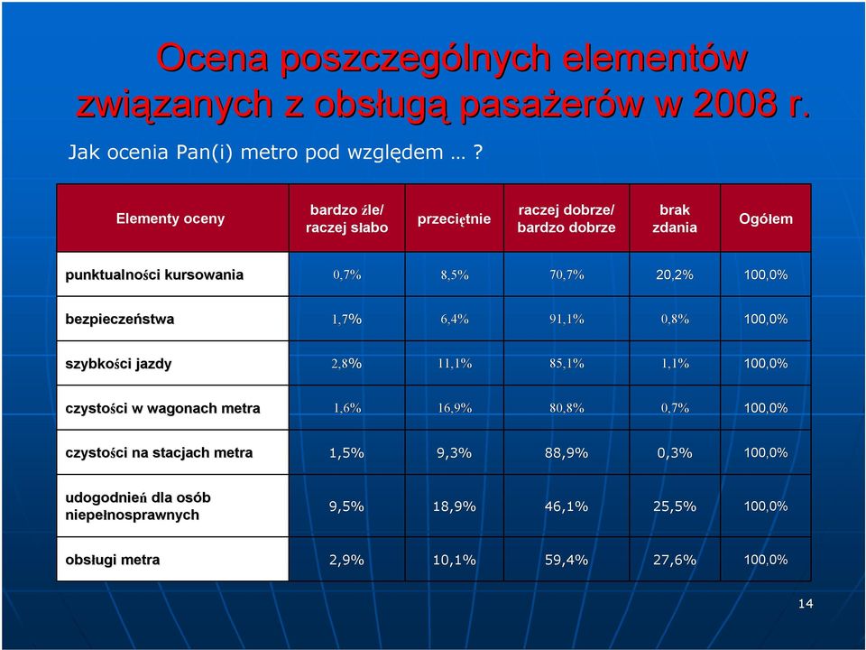 bezpieczeństwa 1,7% 6,4% 91,1% 0,8% 100, szybkości jazdy 2,8% 11,1% 85,1% 1,1% 100, czystości ci w wagonach metra 1,6% 16,9% 80,8% 0,7% 100,