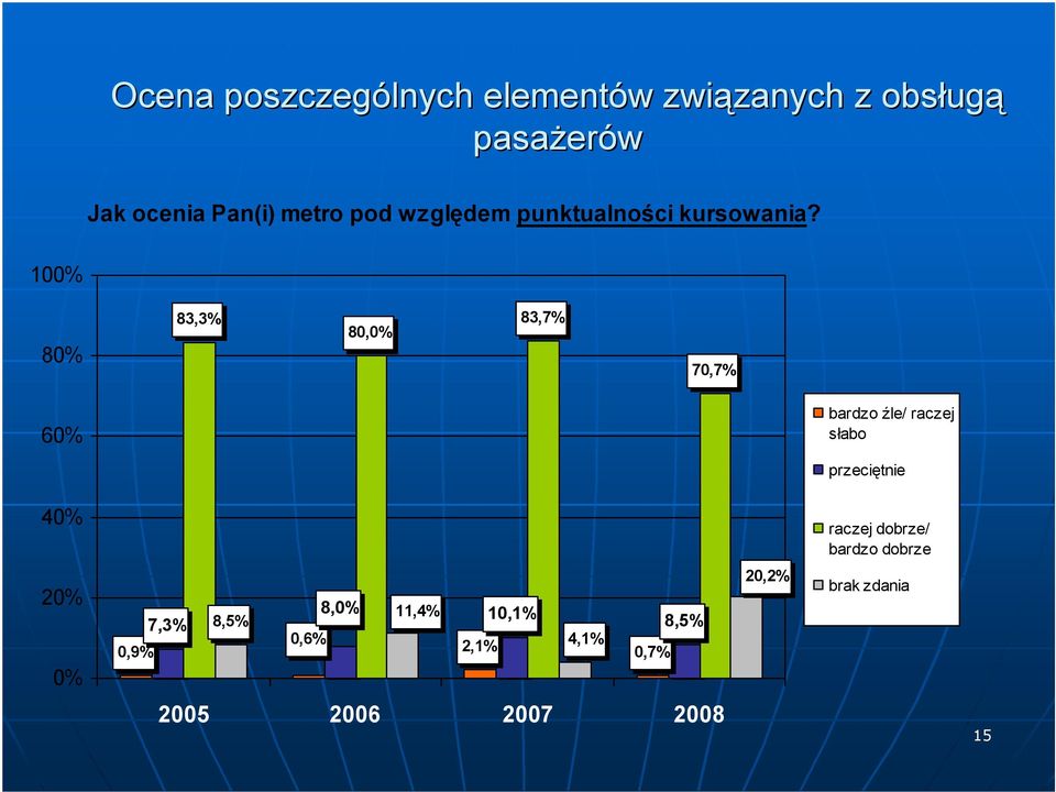 8 83,3% 80, 83,7% 70,7% bardzo źle/ raczej słabo raczej dobrze/ bardzo dobrze