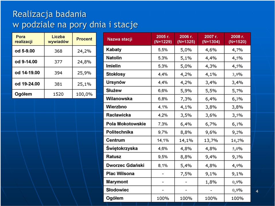 00 Ogółem 381 1520 25,1% 100, Ursynów Służew Wilanowska 4,4% 6,6% 6,8% 4,2% 5,9% 7,3% 3,4% 5,5% 6,4% 3,4% 5,7% 6,3% Wierzbno 4,1% 4,1% 3,8% 3,8% Racławicka awicka 4,2% 3,5% 3,6% 3,5% Pola Mokotowskie