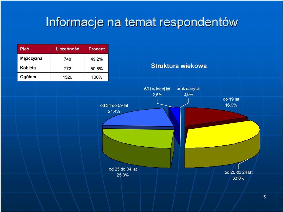 Ogółem 1520 od 34 do 59 lat 21,4% 60 i więcej lat 2,6% brak