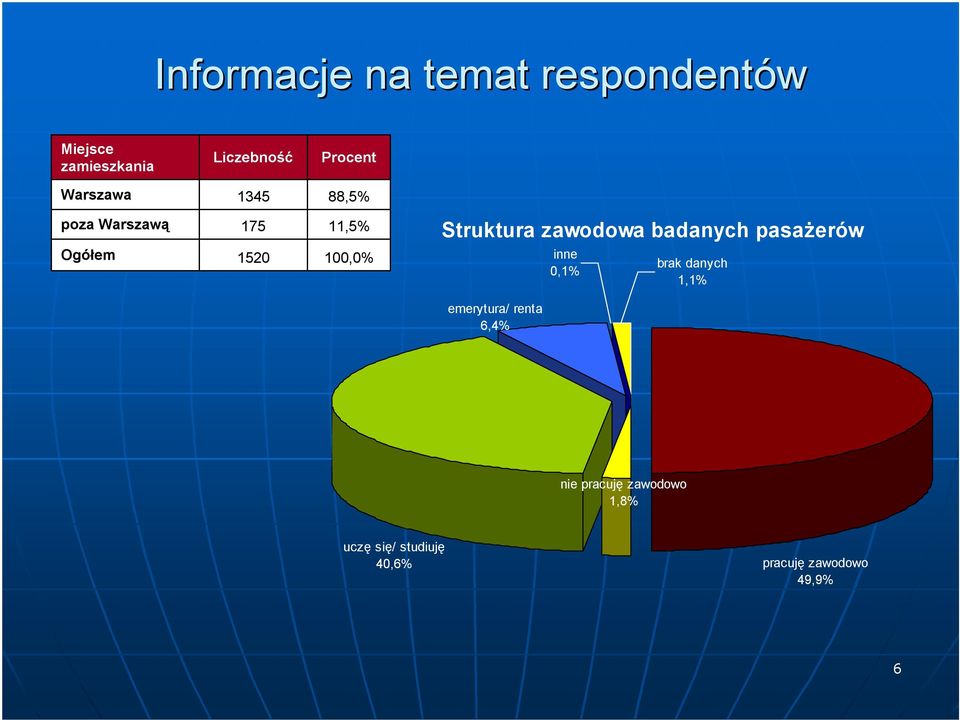 pasażerów Ogółem 1520 100, inne 0,1% brak danych 1,1% emerytura/ renta