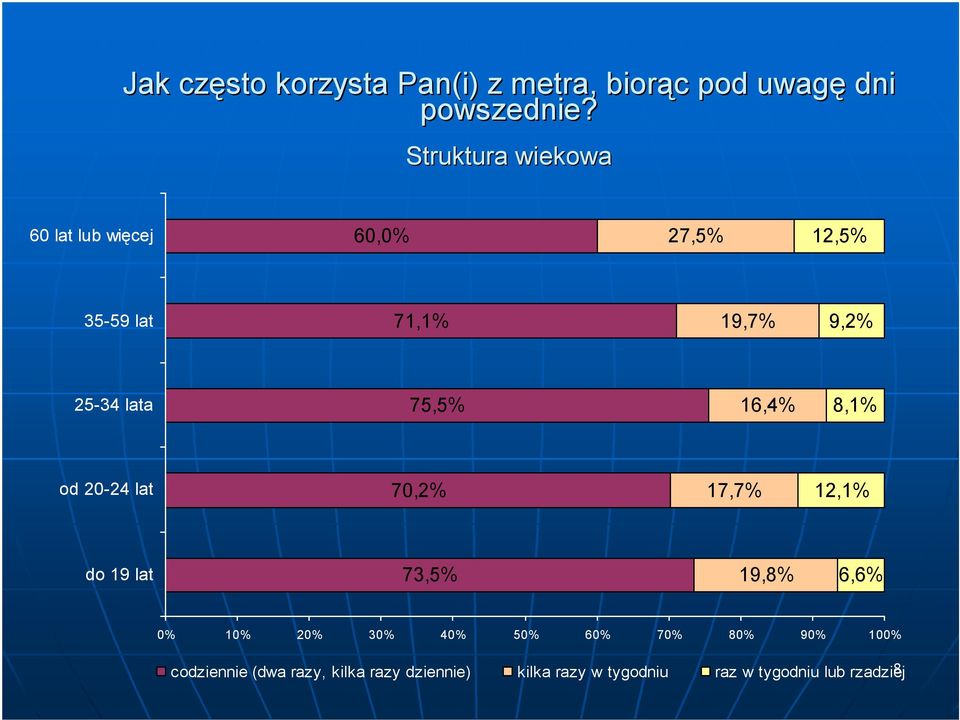 lata 75,5% 16,4% 8,1% od 20-24 lat 70,2% 17,7% 12,1% do 19 lat 73,5% 19,8% 6,6% 1 3 5