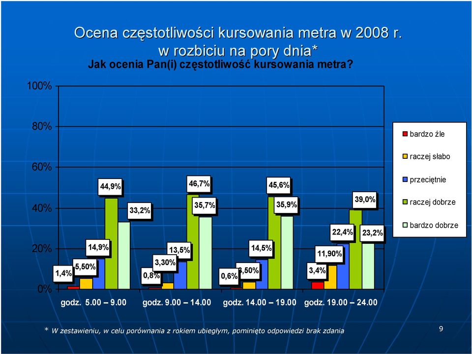 8 bardzo źle 44,9% 46,7% 45,6% 35,7% 35,9% 33,2% 14,9% 13,5% 14,5% 3,3 5,5 1,4% 3,5 0,8% 0,6% 39, 22,4% 23,2%