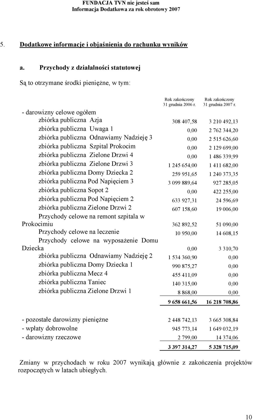 Prokocim 0,00 2 129 699,00 zbiórka publiczna Zielone Drzwi 4 0,00 1 486 339,99 zbiórka publiczna Zielone Drzwi 3 1 245 654,00 1 411 682,00 zbiórka publiczna Domy Dziecka 2 259 951,65 1 240 373,35