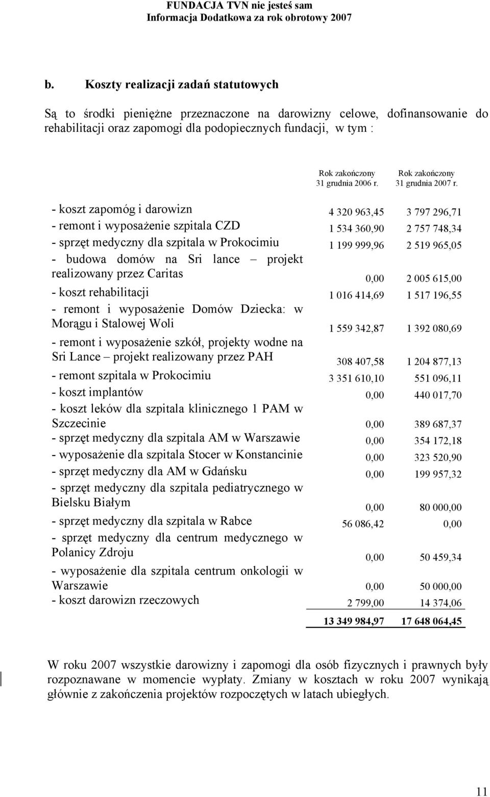 - koszt zapomóg i darowizn 4 320 963,45 3 797 296,71 - remont i wyposażenie szpitala CZD 1 534 360,90 2 757 748,34 - sprzęt medyczny dla szpitala w Prokocimiu 1 199 999,96 2 519 965,05 - budowa domów