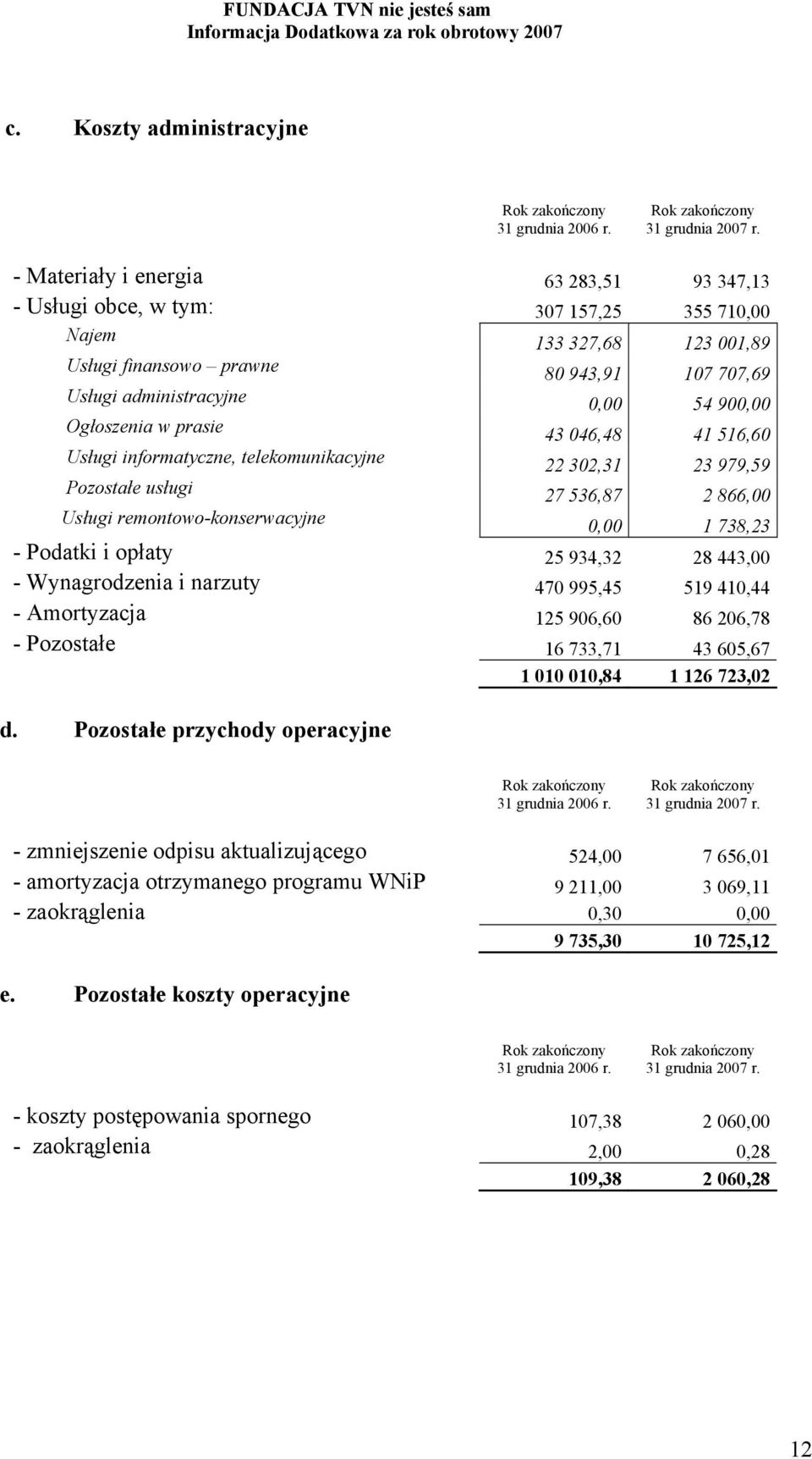 Ogłoszenia w prasie 43 046,48 41 516,60 Usługi informatyczne, telekomunikacyjne 22 302,31 23 979,59 Pozostałe usługi 27 536,87 2 866,00 Usługi remontowo-konserwacyjne 0,00 1 738,23 - Podatki i opłaty