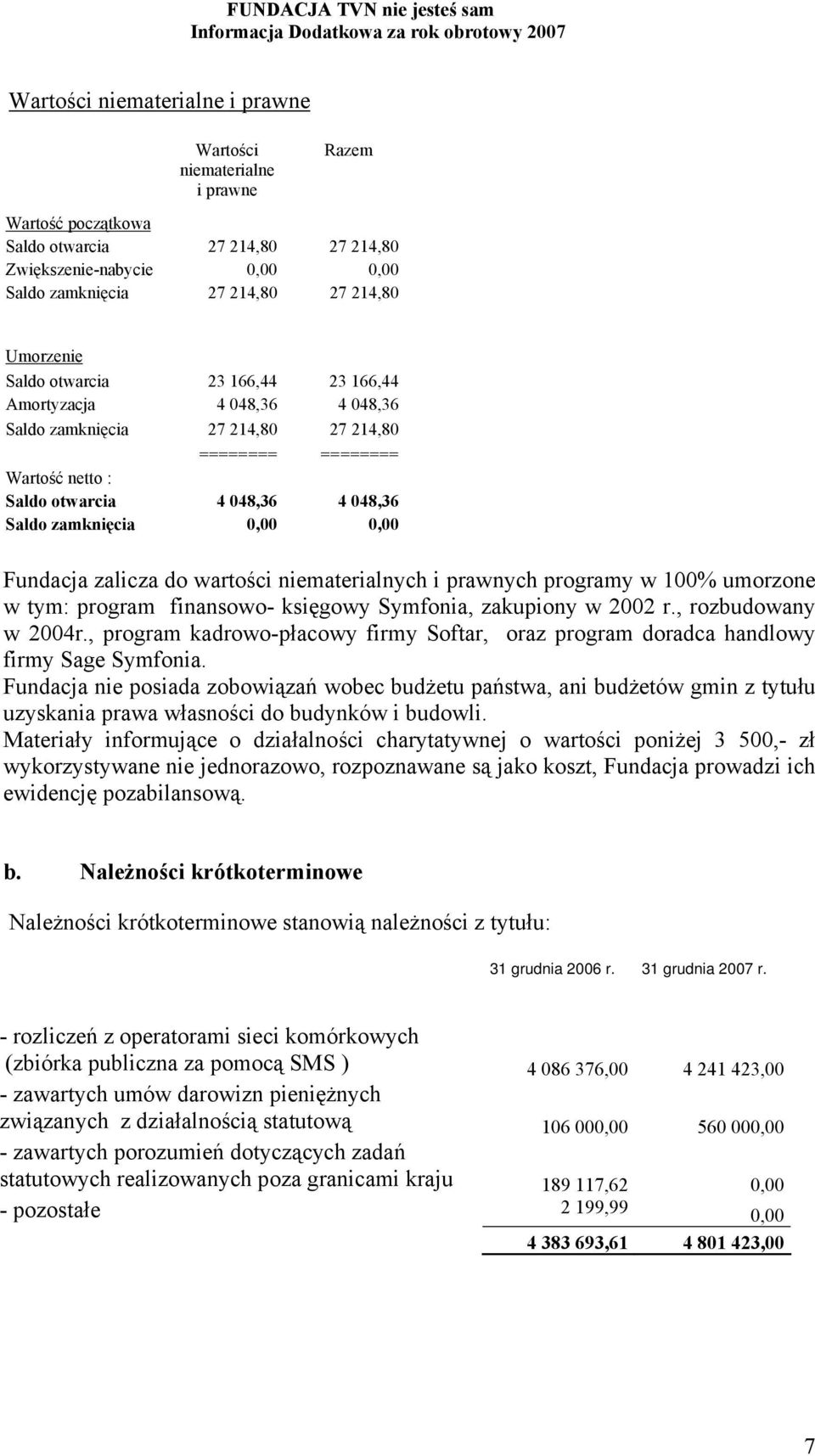 0,00 0,00 Fundacja zalicza do wartości niematerialnych i prawnych programy w 100% umorzone w tym: program finansowo- księgowy Symfonia, zakupiony w 2002 r., rozbudowany w 2004r.