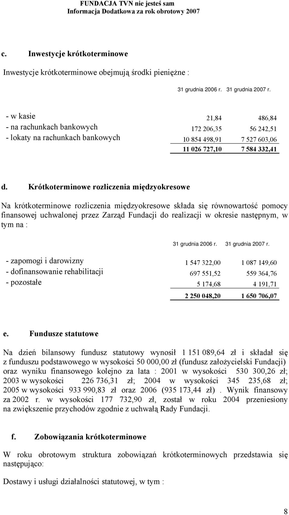 Krótkoterminowe rozliczenia międzyokresowe Na krótkoterminowe rozliczenia międzyokresowe składa się równowartość pomocy finansowej uchwalonej przez Zarząd Fundacji do realizacji w okresie następnym,