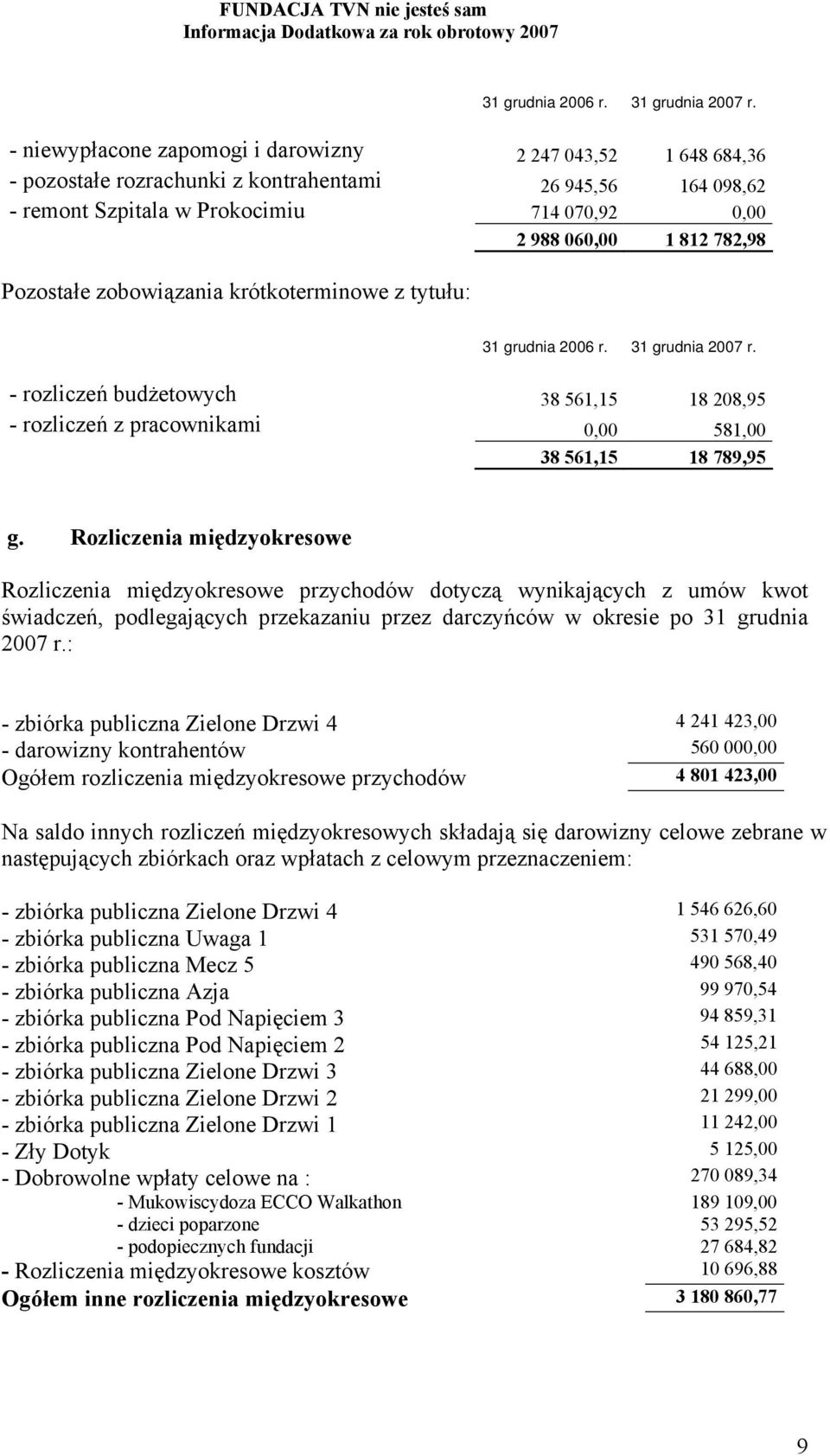 Pozostałe zobowiązania krótkoterminowe z tytułu:  - rozliczeń budżetowych 38 561,15 18 208,95 - rozliczeń z pracownikami 0,00 581,00 38 561,15 18 789,95 g.