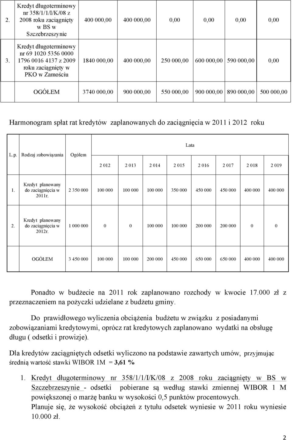 kredytów zaplanowanych do zaciągnięcia w 2011 i 2012 roku Lata L.p. Rodzaj zobowiązania Ogółem 2 012 2 013 2 014 2 015 2 016 2 017 2 018 2 019 1. Kredyt planowany do zaciągnięcia w 2011r.