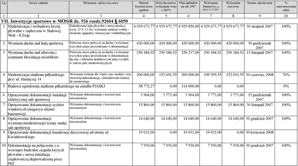 25 X 12,5m, wykonano atrakcje wodne - pływalni z zapleczem w Stalowej elementy aqaparku, rekreacyjne i rehabilitacyjne Woli - II Etap 2 Wymiana dachu nad halą sportową Położono nowe pokrycie na dachu