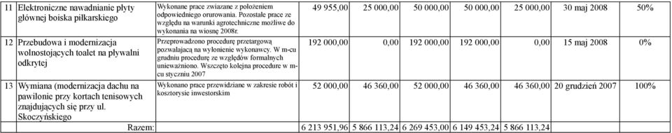 Pozostałe prace ze względu na warunki agrotechniczne możliwe do wykonania na wiosnę 2008r. Przeprowadzono procedurę przetargową pozwalajacą na wyłonienie wykonawcy.