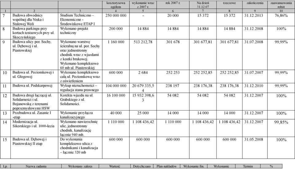 Głogowej Wykonano projekt techniczny Wykonano warstwę ścieralną na ul. por. Sochy oraz jednostronny chodnik wraz z wjazdami z kostki brukowej. Wykonano kompleksowo 60 mb ul.