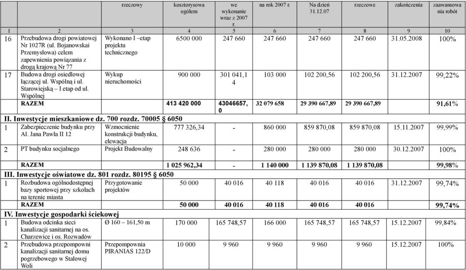 Wspólnej Wykup nieruchomości 900 000 301 041,1 4 RAZEM 413 420 000 43046657, 0 II. Inwestycje mieszkaniowe dz. 700 rozdz. 70005 6050 103 000 102 200,56 102 200,56 31.12.