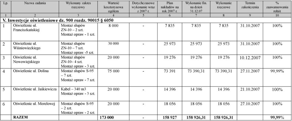 Montaż opraw -5 szt. Montaż słupów ZN-10 4 szt. Montaż opraw - 3 szt. 4 Oświetlenie ul. Dolina Montaż słupów S-95 7 szt. Montaż opraw - 7 szt. 5 Oświetlenie ul.