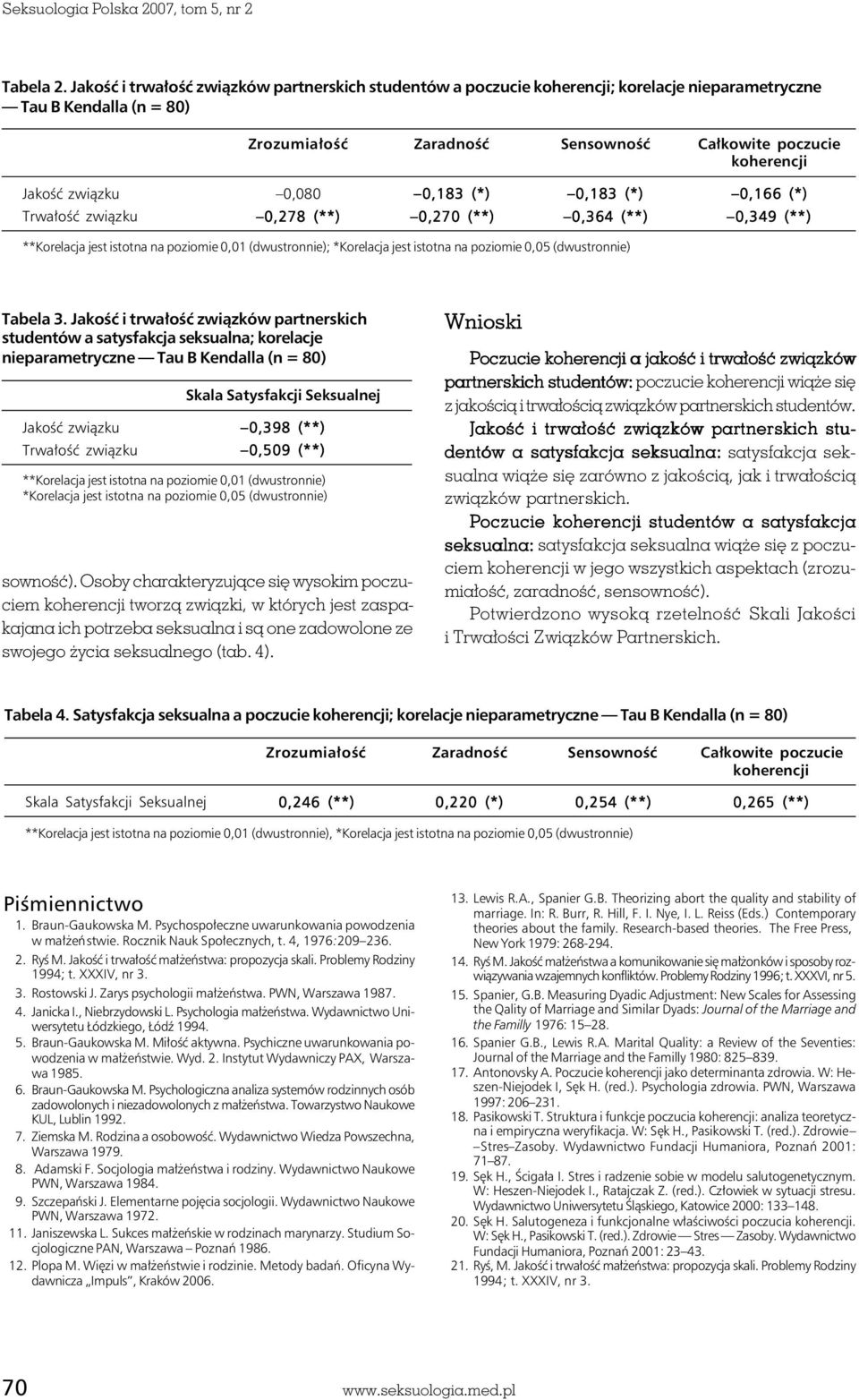 związku 0,080 0,183 (*) 0,183 (*) 0,166 (*) Trwałość związku 0,278 (**) 0,270 (**) 0,364 (**) 0,349 (**) **Korelacja jest istotna na poziomie 0,01 (dwustronnie); *Korelacja jest istotna na poziomie