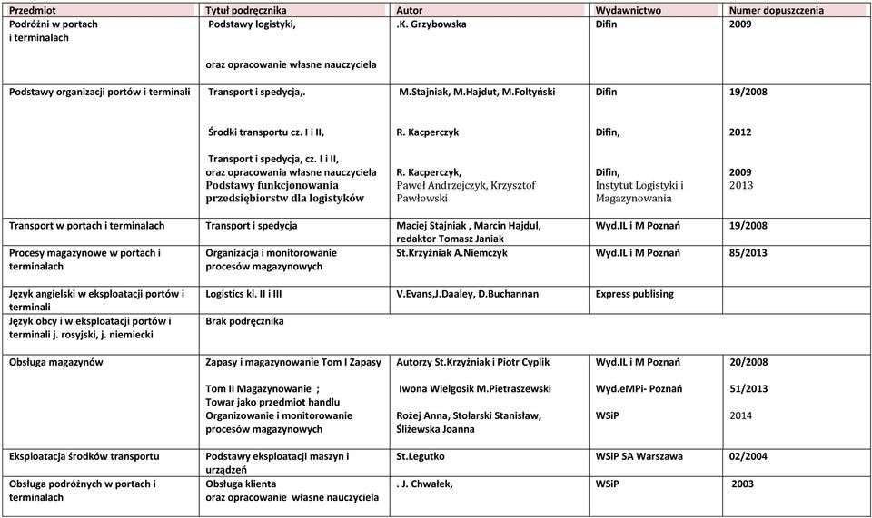 I i II, oraz opracowania własne nauczyciela Podstawy funkcjonowania przedsiębiorstw dla logistyków R.