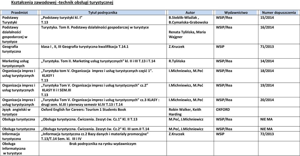 Podstawy działalności gospodarczej w turystyce WSIP/Rea 16/2014 działalności gospodarczej w turystyce Renata Tylińska, Maria Wajgner Geografia turystyczna klasa I, II, III Geografia turystyczna