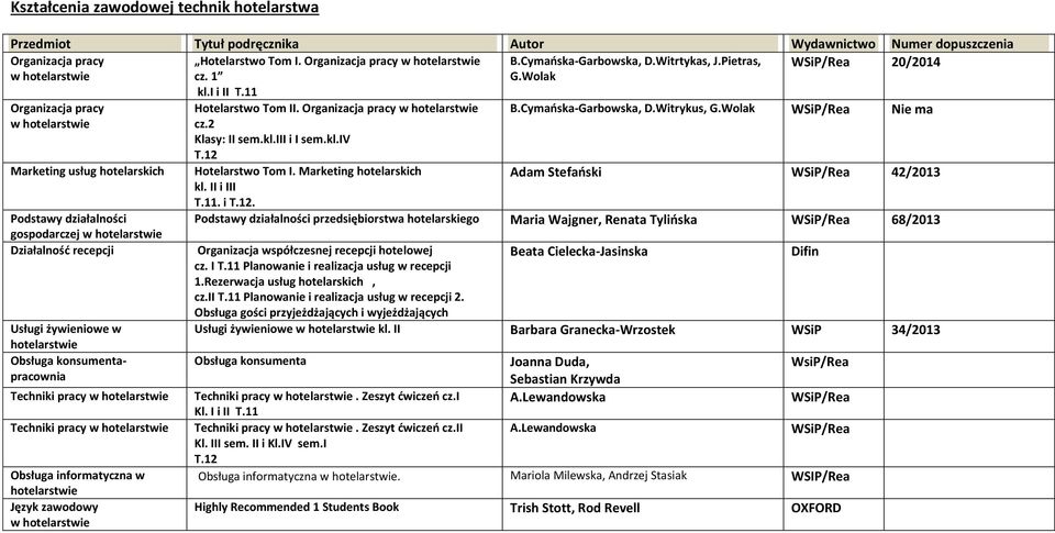 Wolak /Rea 20/2014 Organizacja pracy w hotelarstwie Marketing usług hotelarskich Podstawy działalności gospodarczej w hotelarstwie Działalność recepcji Usługi żywieniowe w hotelarstwie Obsługa