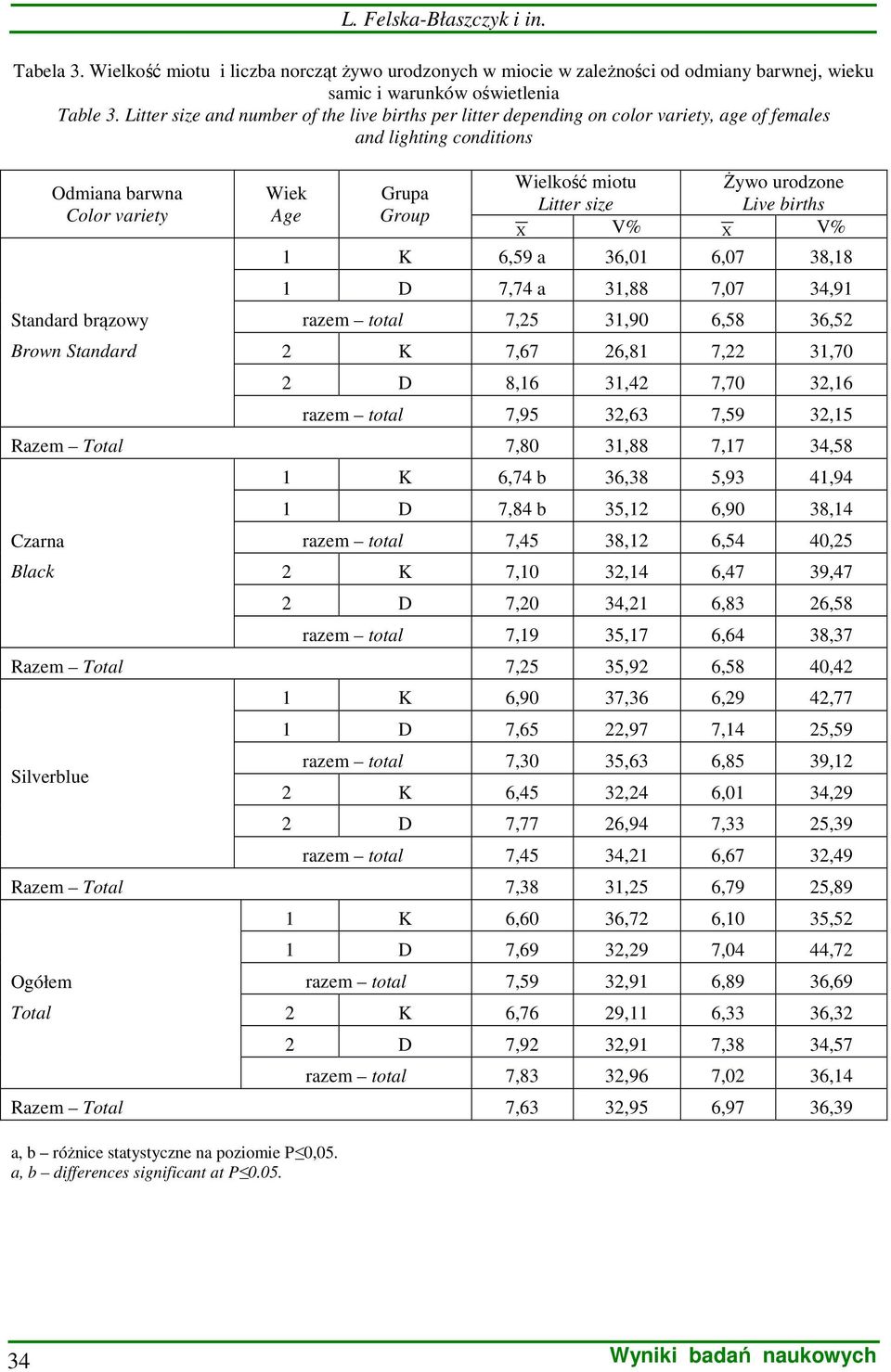 Group Wielkość miotu Litter size Żywo urodzone Live births X V% X V% 1 K 6,59 a 36,01 6,07 38,18 1 D 7,74 a 31,88 7,07 34,91 razem total 7,25 31,90 6,58 36,52 2 K 7,67 26,81 7,22 31,70 2 D 8,16 31,42