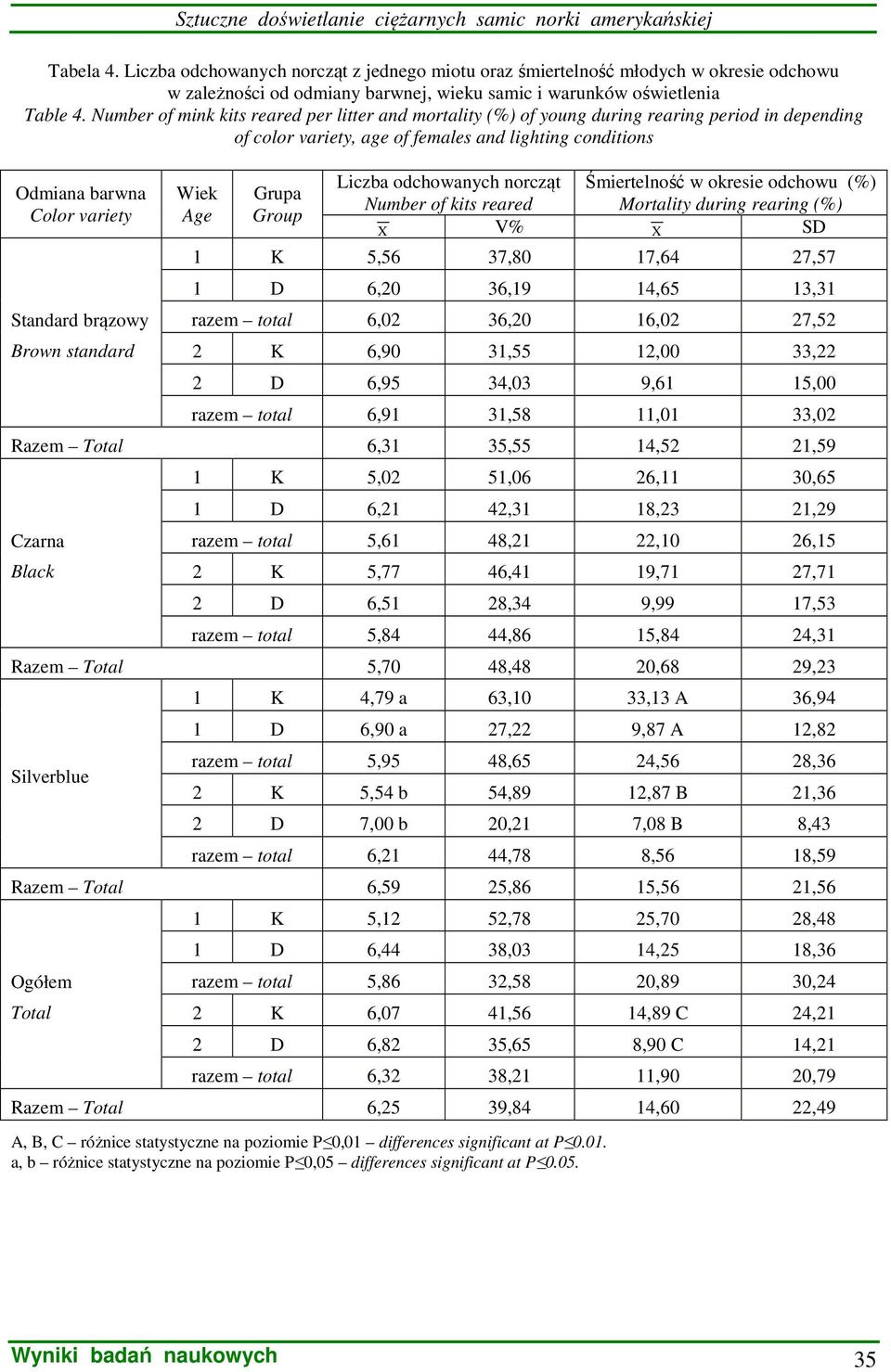 Number of mink kits reared per litter and mortality (%) of young during rearing period in depending of color variety, age of females and lighting conditions Odmiana barwna Color variety Standard