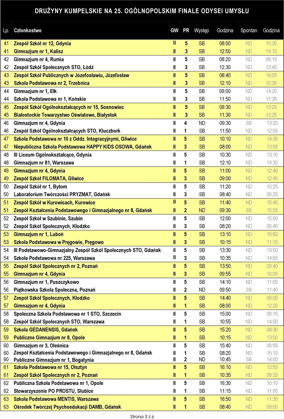 Szkół Ogólnokształcących nr 15, Sosnowiec 5 09:30 13:25 45 Białostockie Towarzystwo Oświatowe, Białystok 3 11:30 13:25 46 Gimnazjum nr 4, Gdynia 4 09:30 13:25 46 Zespół Szkół Ogólnokształcących STO,
