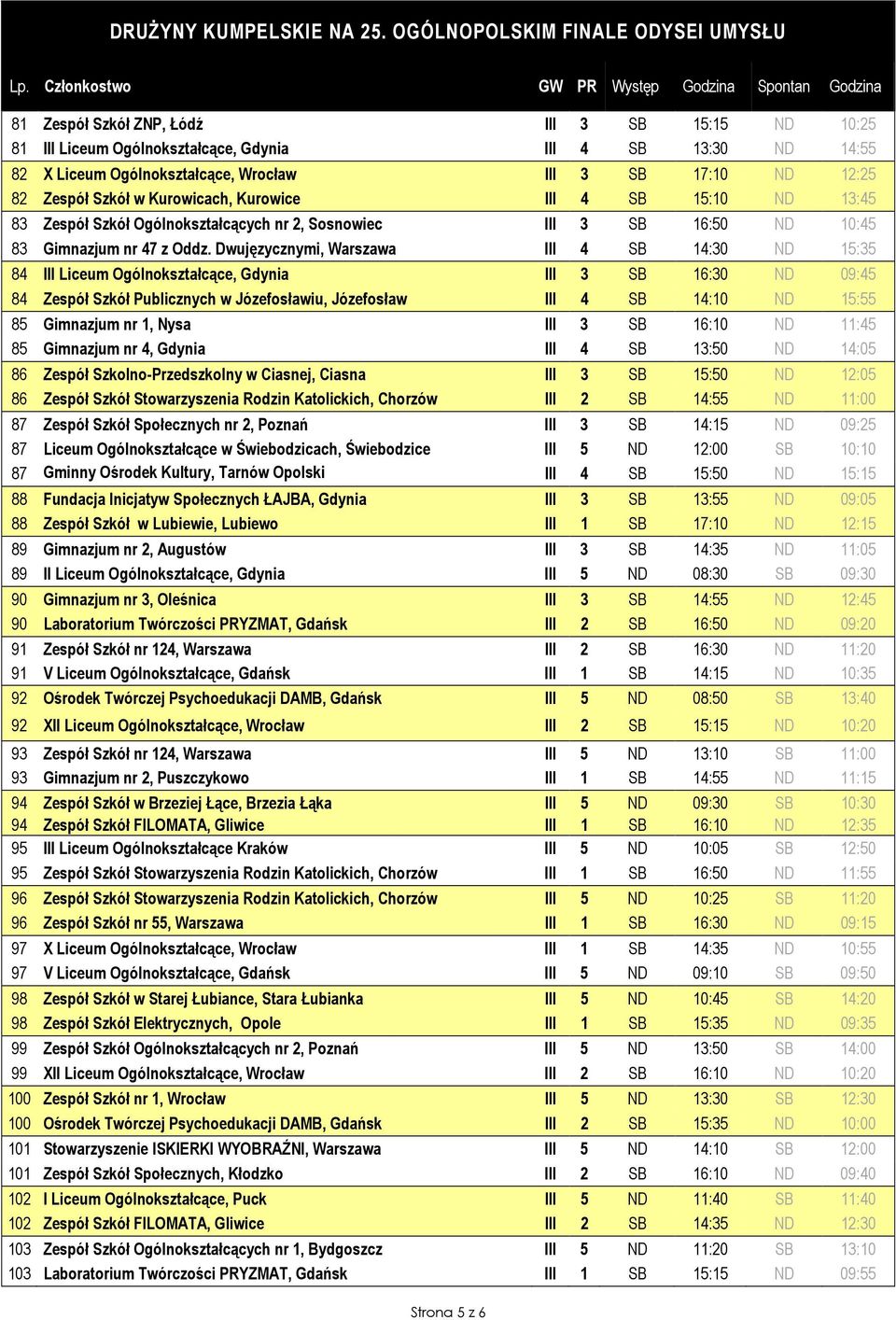 Dwujęzycznymi, Warszawa 4 14:30 15:35 84 Liceum Ogólnokształcące, Gdynia 3 16:30 09:45 84 Zespół Szkół Publicznych w Józefosławiu, Józefosław 4 14:10 15:55 85 Gimnazjum nr 1, Nysa 3 16:10 11:45 85