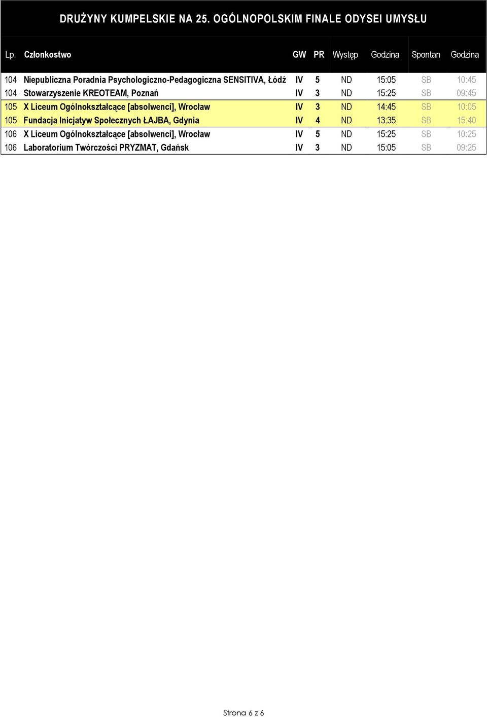 3 14:45 10:05 105 Fundacja nicjatyw Społecznych ŁAJBA, Gdynia V 4 13:35 15:40 106 X Liceum